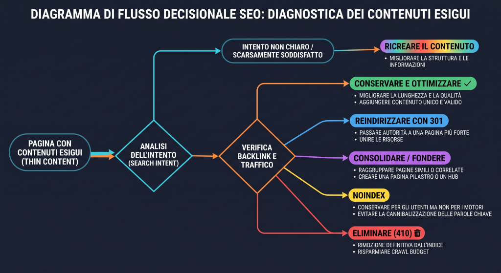 Thin content SEO: cos’è, quando è un problema e come migliorarlo