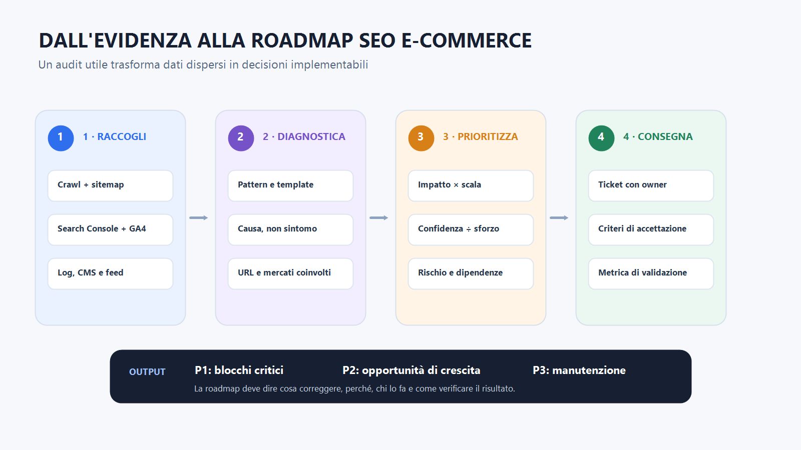 Diagramma del processo di audit SEO e-commerce dalle fonti dati alla diagnosi, prioritizzazione e roadmap implementabile