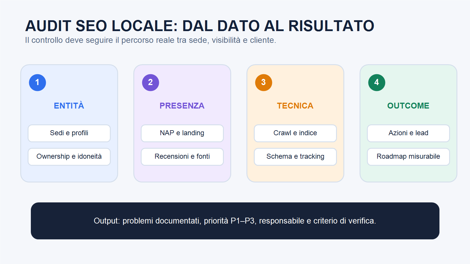 Flusso di audit SEO locale dal controllo delle entità alla misurazione delle conversioni