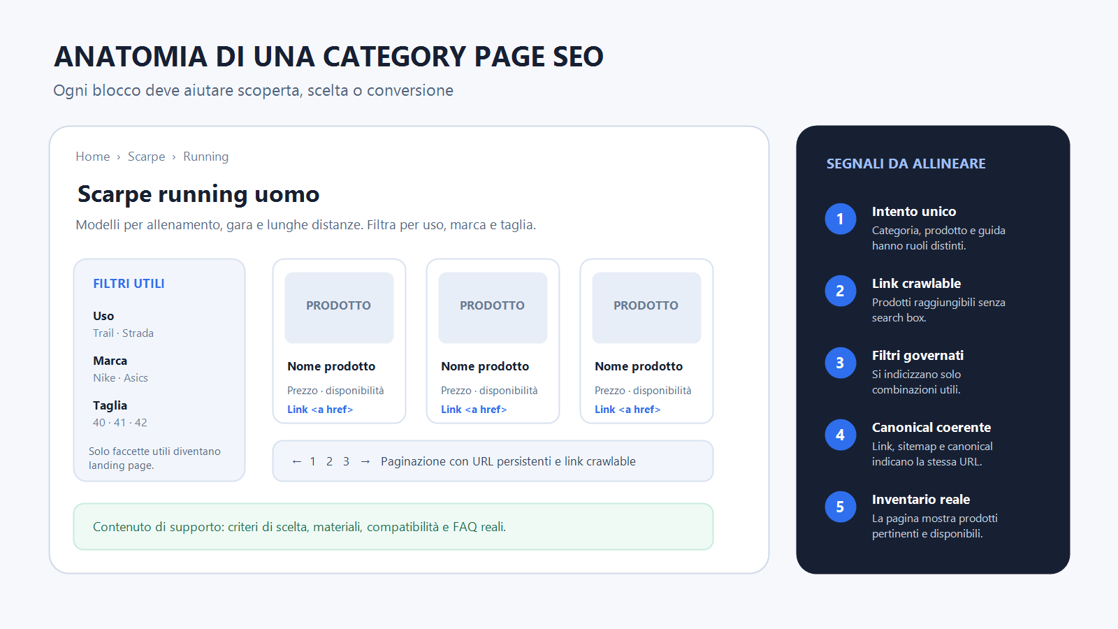 Diagramma dell’anatomia di una pagina categoria e-commerce con breadcrumb, filtri, griglia prodotti, paginazione e segnali SEO da allineare