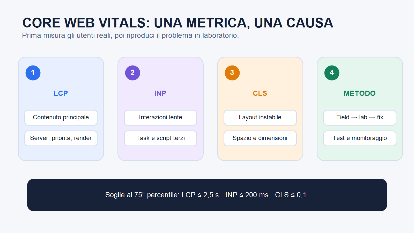 Diagramma diagnostico Core Web Vitals WordPress con metriche LCP INP CLS cause e interventi