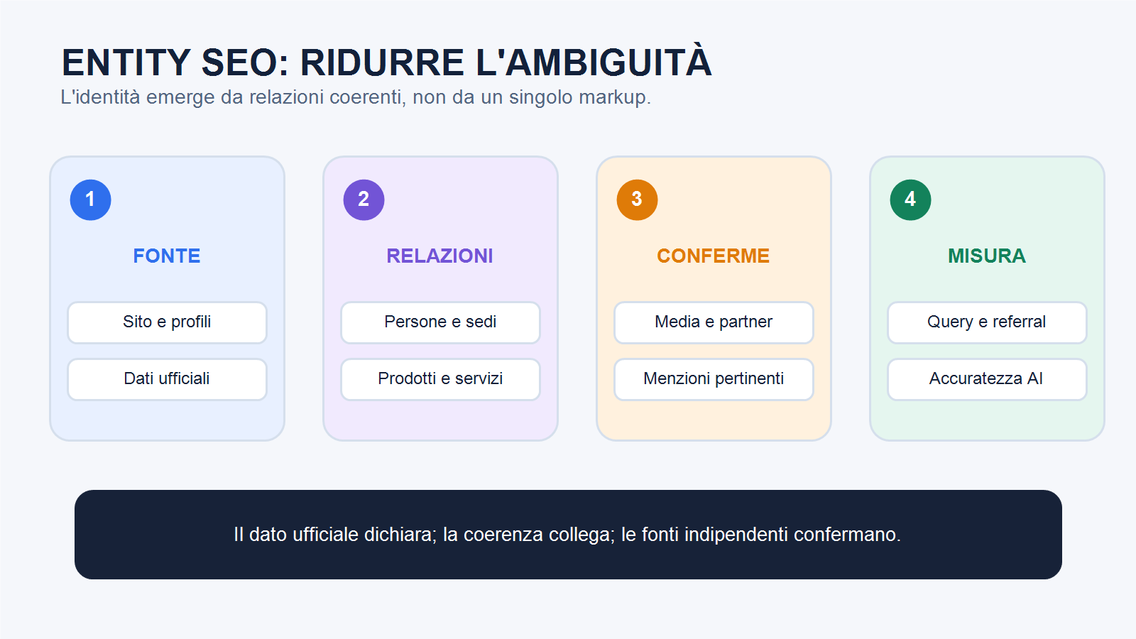 Grafo di entity SEO con brand sito persone sedi prodotti profili e fonti indipendenti