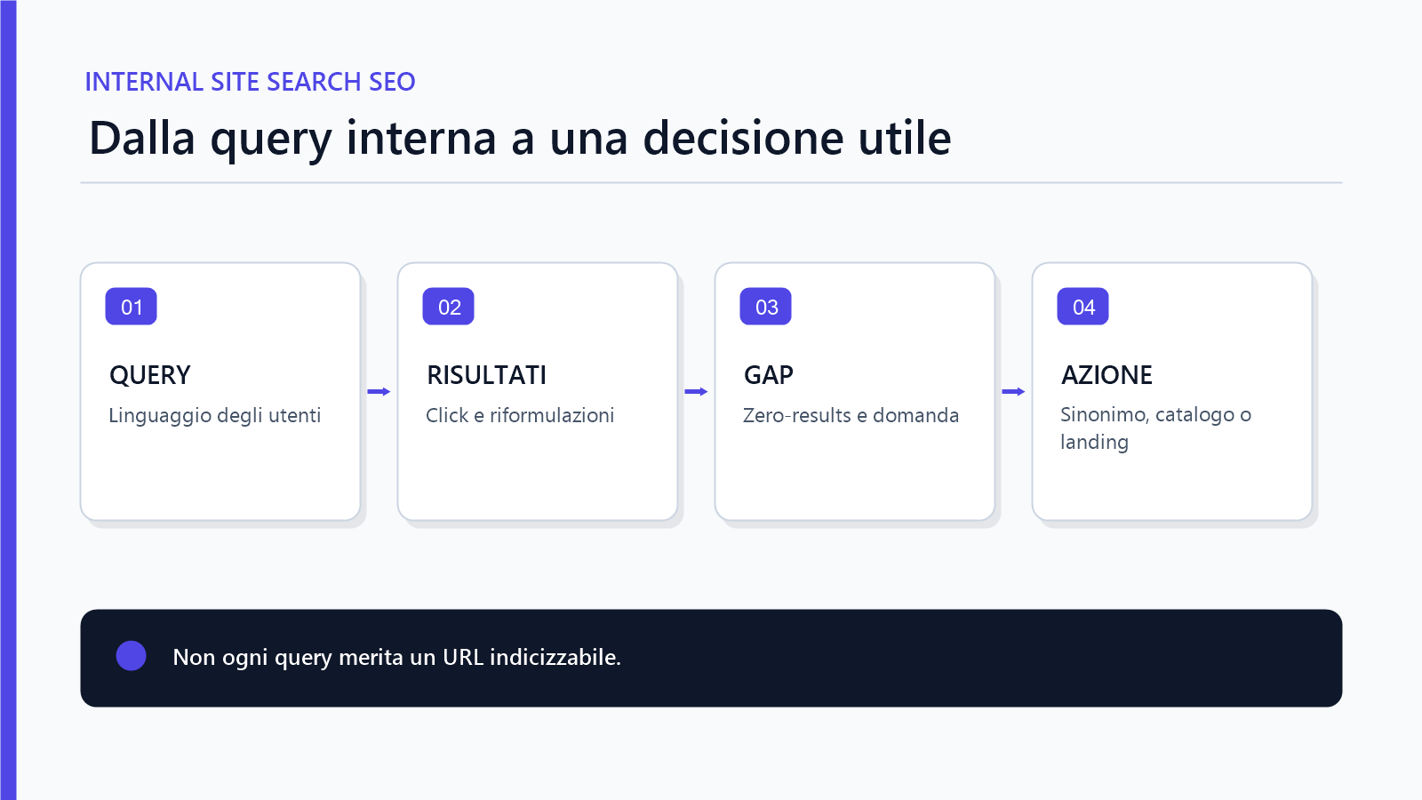 Ciclo internal site search SEO da query a risultati zero gap catalogo landing page e misurazione