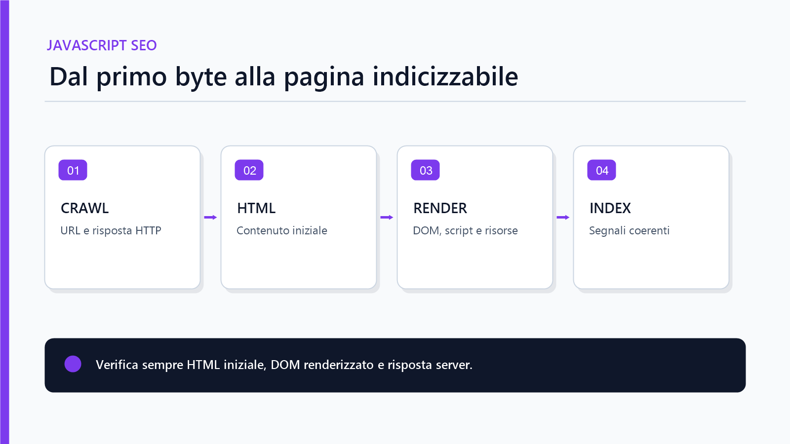 Pipeline JavaScript SEO con crawling HTML rendering DOM estrazione link e indicizzazione