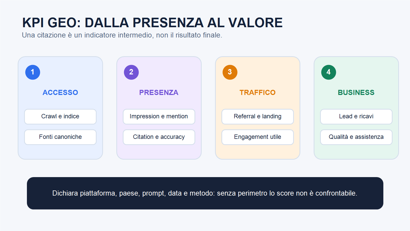 Framework KPI GEO dalla presenza nelle risposte AI alle conversioni di business