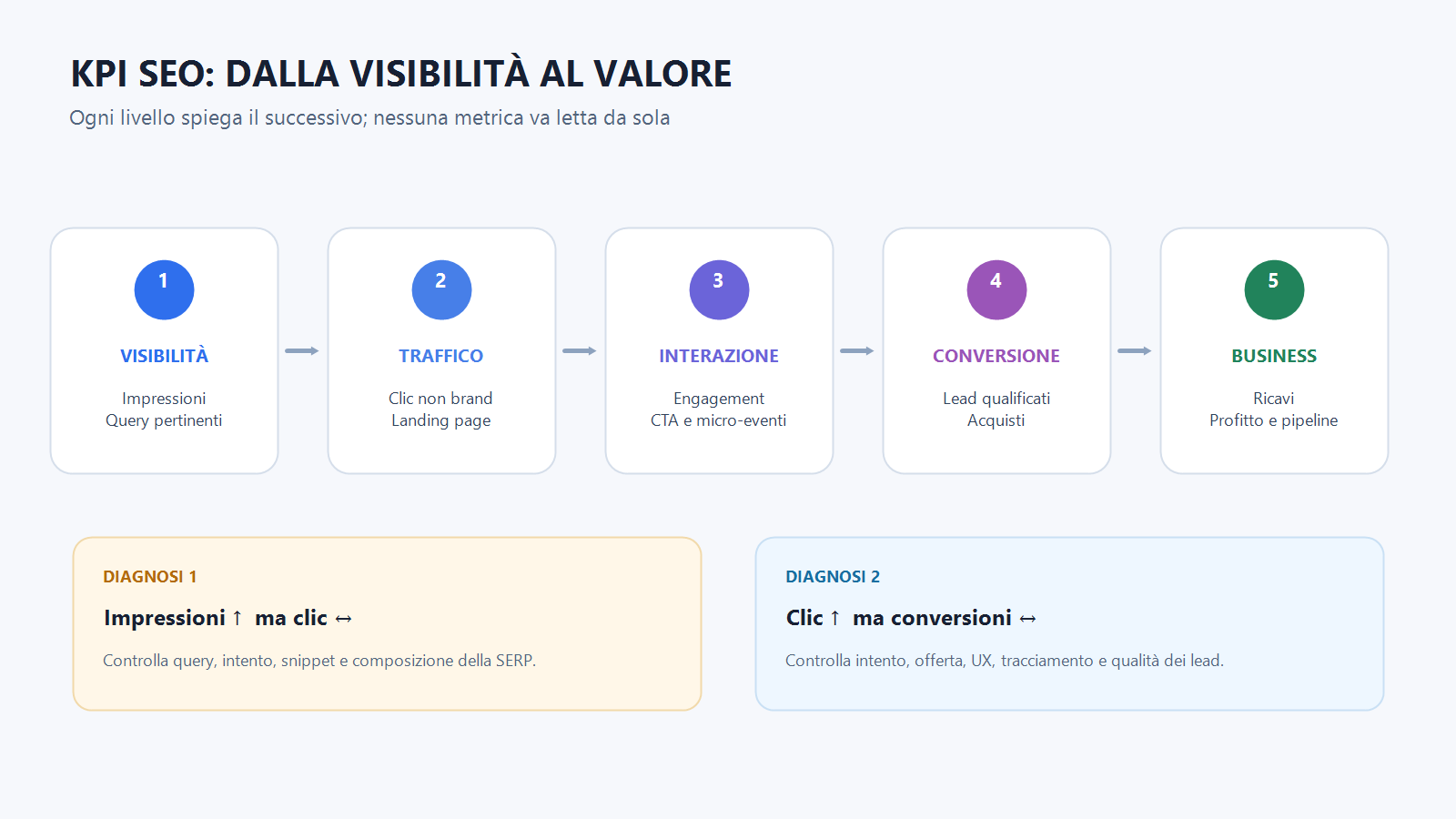 Diagramma del percorso dei KPI SEO da impressioni e clic a interazione, conversioni, ricavi e profitto
