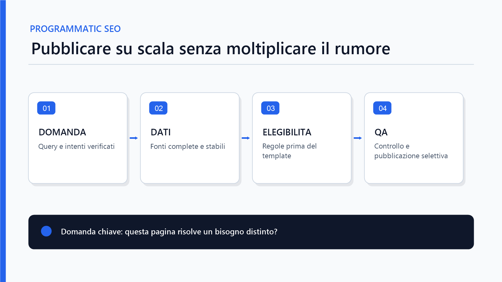 Flusso programmatic SEO da domanda e dati a template QA e pubblicazione selettiva