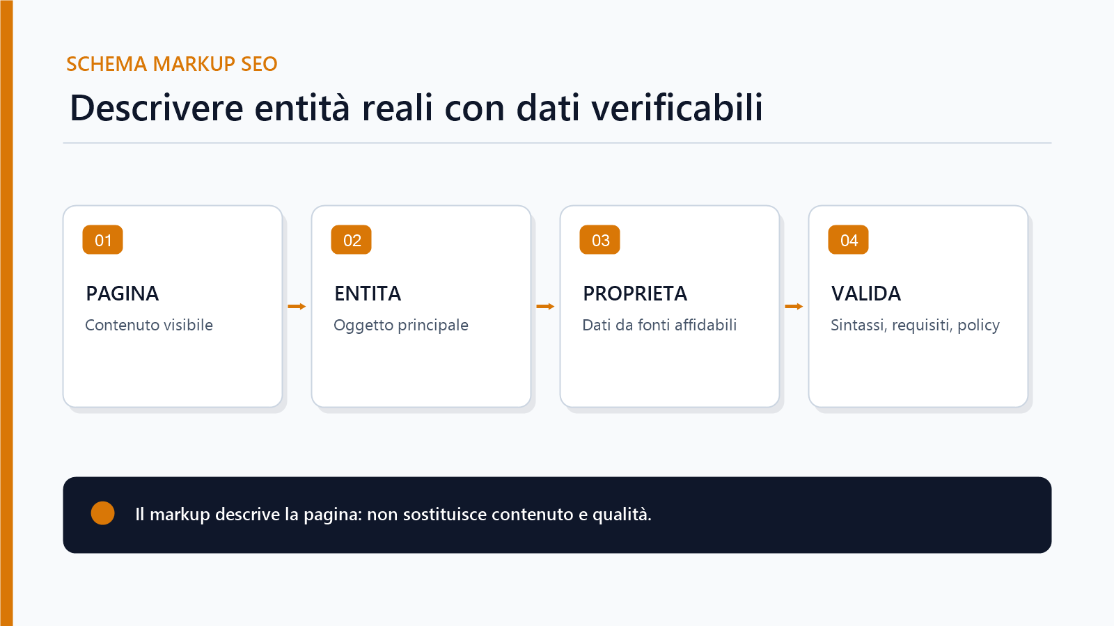Grafo schema markup SEO che collega pagina entità proprietà validazione e risultati supportati