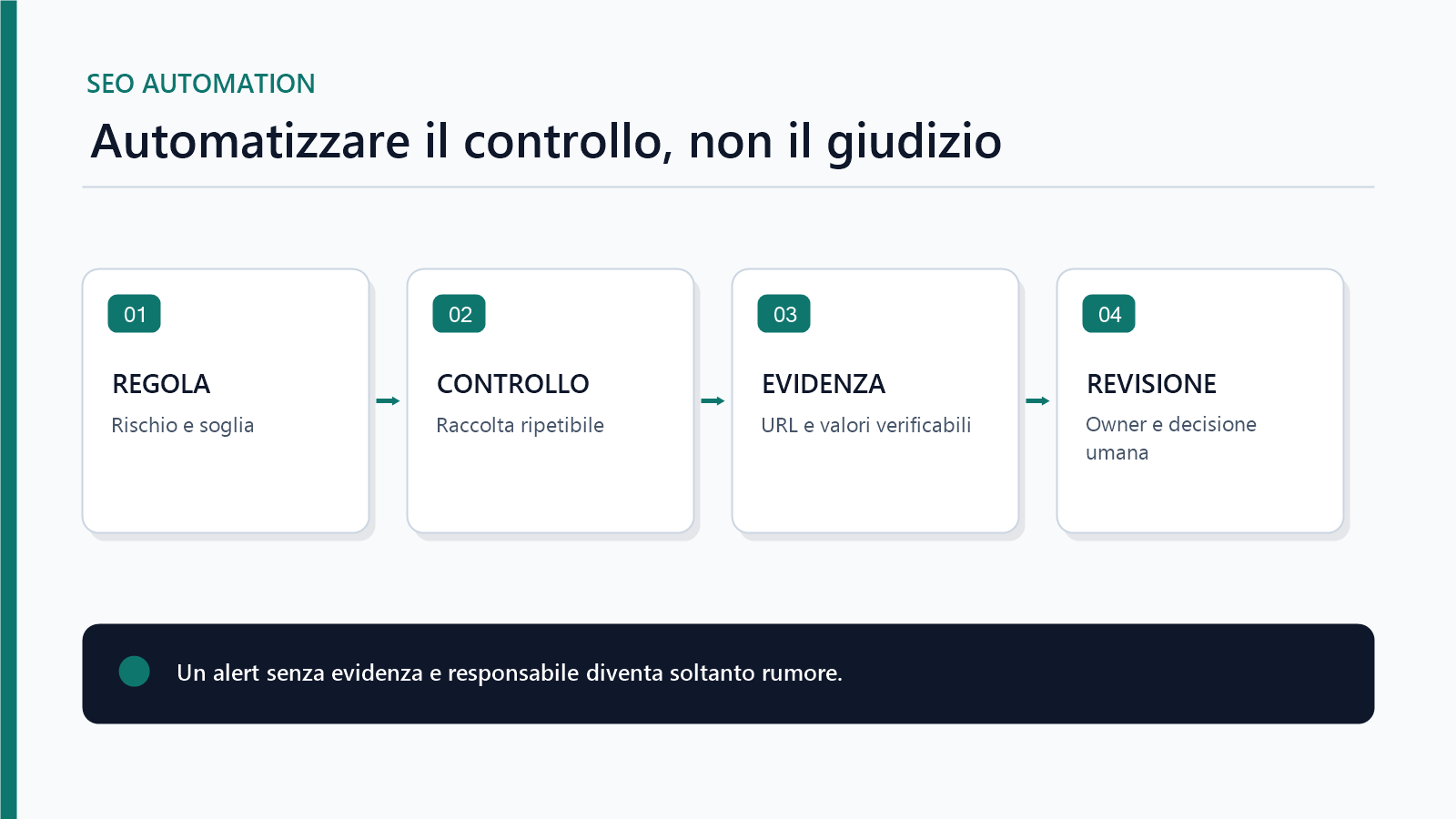 Ciclo SEO automation con regola raccolta evidenza alert revisione umana e correzione