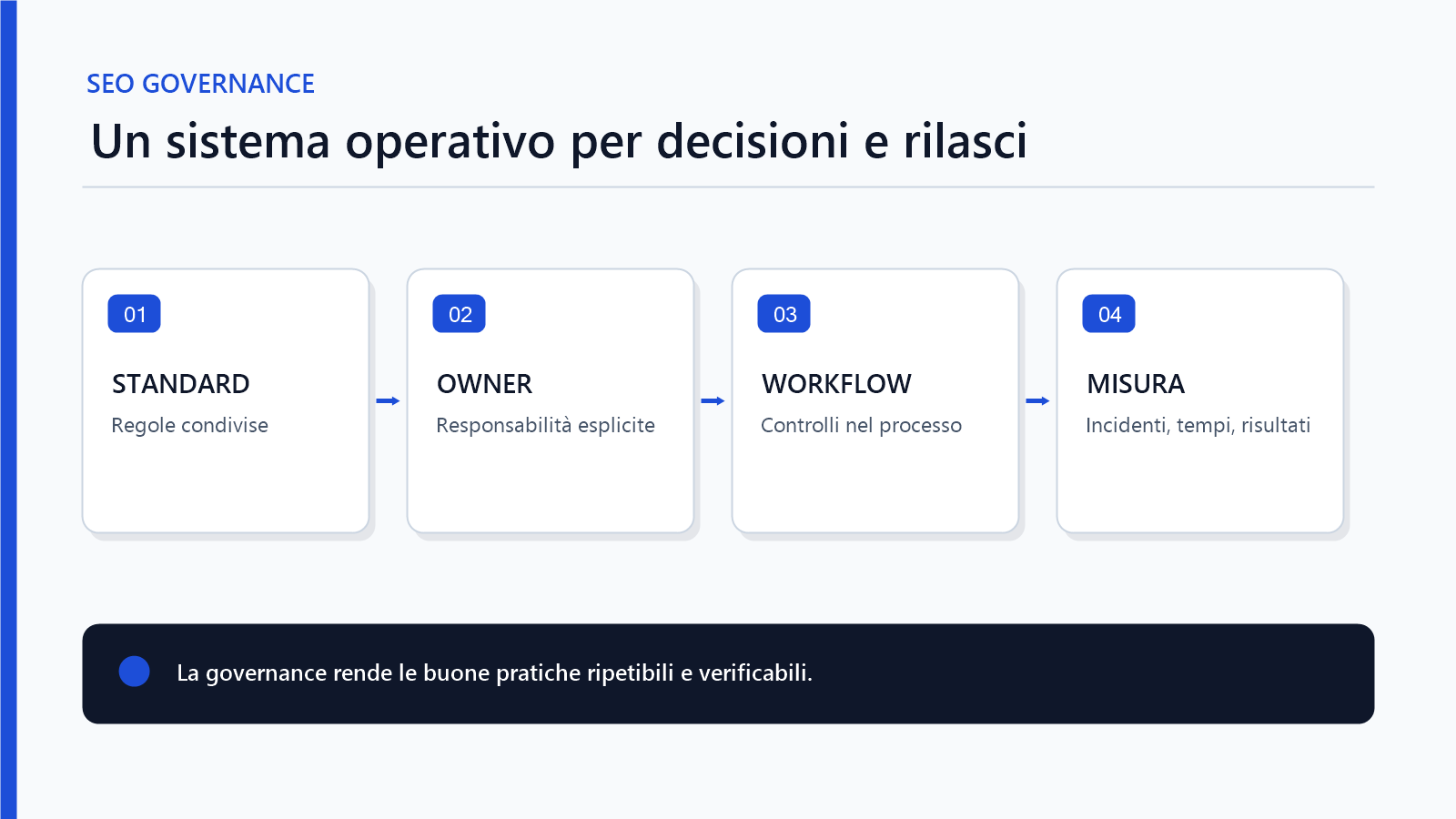 Modello operativo SEO governance con standard ownership workflow QA e misurazione