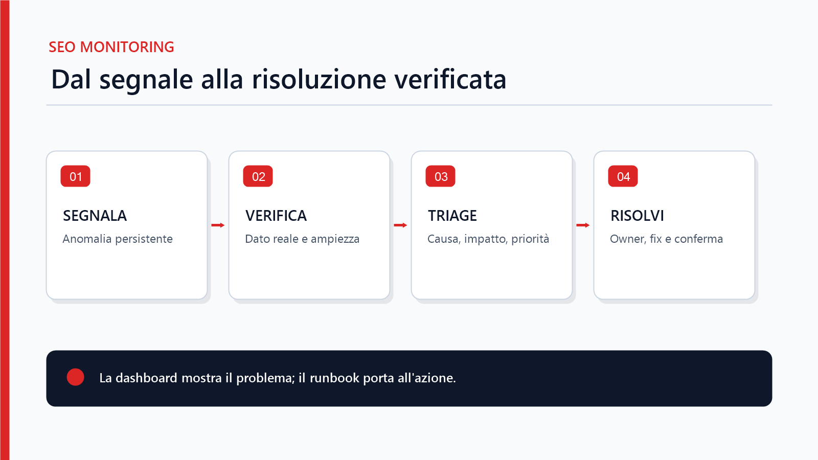 Flusso SEO monitoring dal segnale alla verifica impatto diagnosi owner e risoluzione