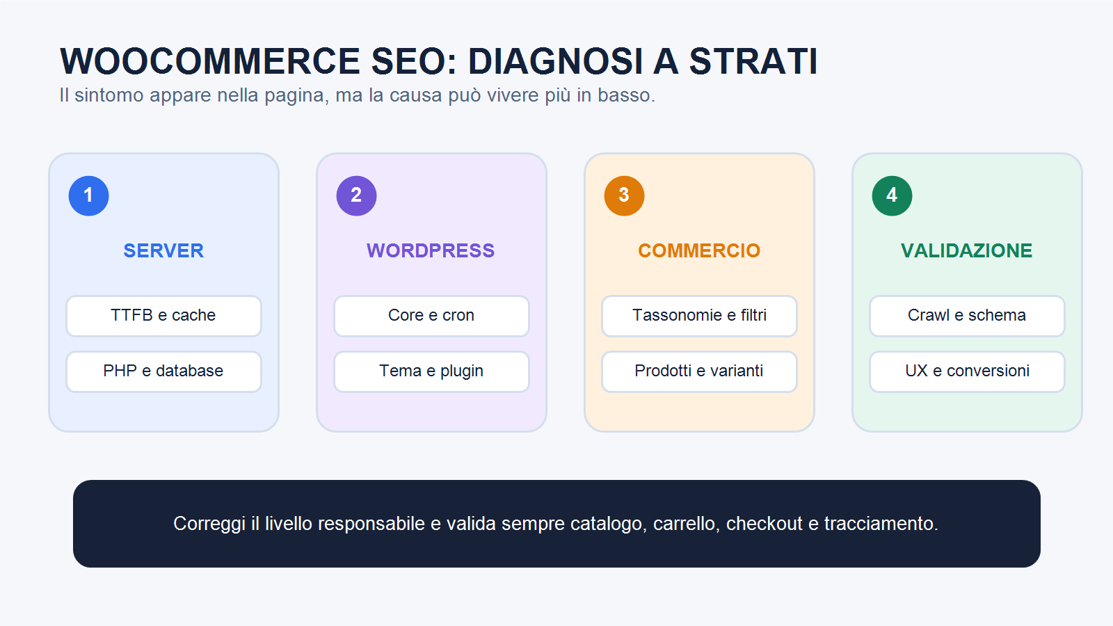 Stack diagnostico WooCommerce SEO con hosting WordPress plugin tema e catalogo